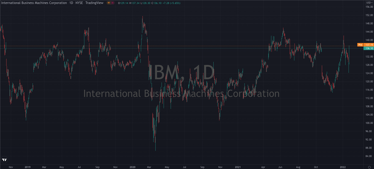 IBM (NYSE: IBM) Beats Even Its Own Expectations